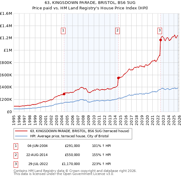 63, KINGSDOWN PARADE, BRISTOL, BS6 5UG: Price paid vs HM Land Registry's House Price Index