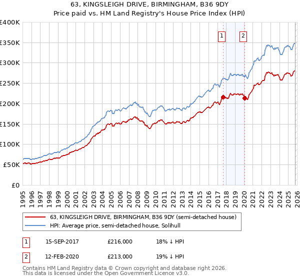 63, KINGSLEIGH DRIVE, BIRMINGHAM, B36 9DY: Price paid vs HM Land Registry's House Price Index