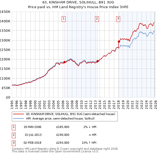 63, KINSHAM DRIVE, SOLIHULL, B91 3UG: Price paid vs HM Land Registry's House Price Index