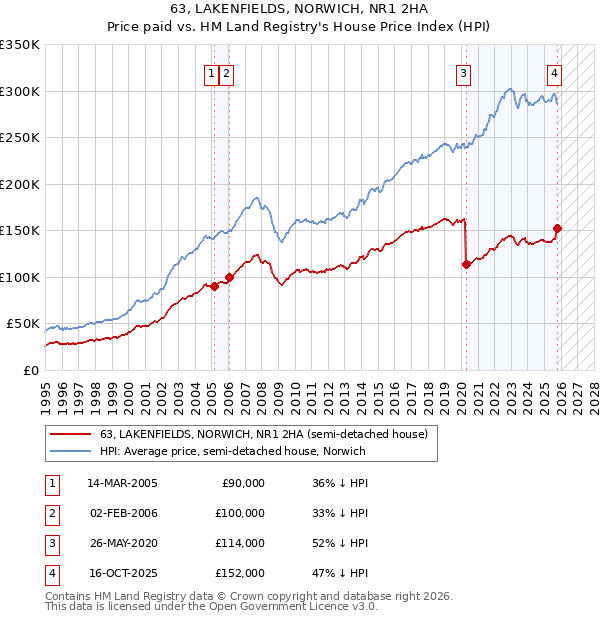 63, LAKENFIELDS, NORWICH, NR1 2HA: Price paid vs HM Land Registry's House Price Index