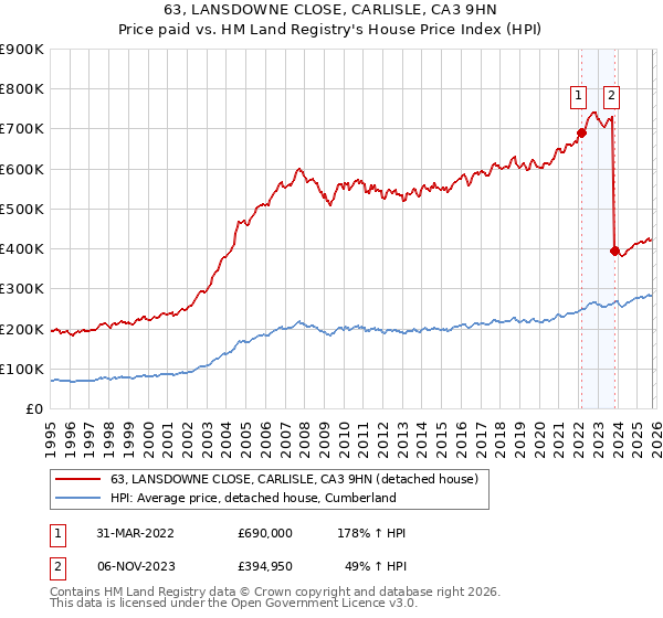 63, LANSDOWNE CLOSE, CARLISLE, CA3 9HN: Price paid vs HM Land Registry's House Price Index