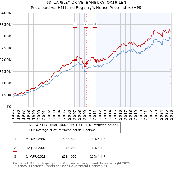 63, LAPSLEY DRIVE, BANBURY, OX16 1EN: Price paid vs HM Land Registry's House Price Index