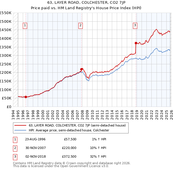 63, LAYER ROAD, COLCHESTER, CO2 7JP: Price paid vs HM Land Registry's House Price Index