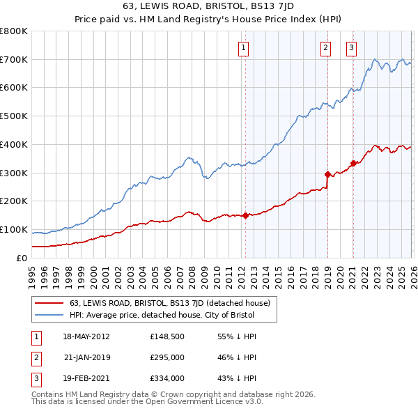 63, LEWIS ROAD, BRISTOL, BS13 7JD: Price paid vs HM Land Registry's House Price Index