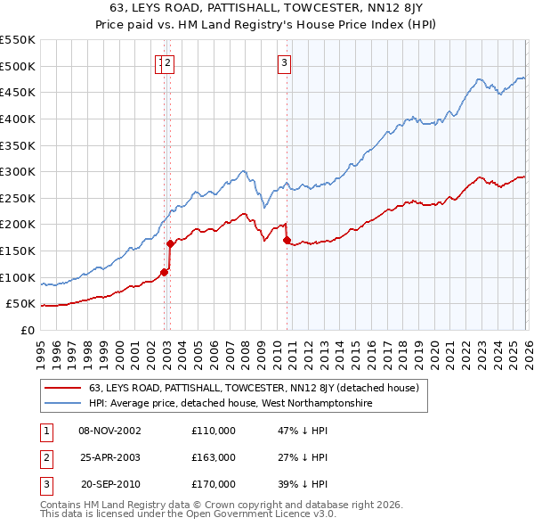 63, LEYS ROAD, PATTISHALL, TOWCESTER, NN12 8JY: Price paid vs HM Land Registry's House Price Index