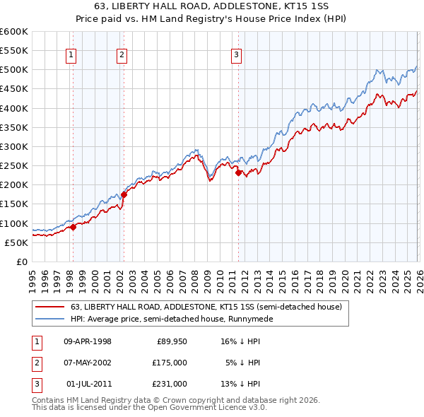 63, LIBERTY HALL ROAD, ADDLESTONE, KT15 1SS: Price paid vs HM Land Registry's House Price Index
