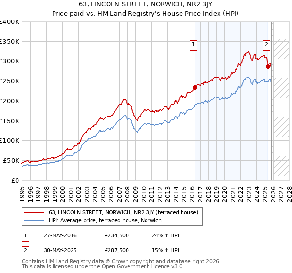 63, LINCOLN STREET, NORWICH, NR2 3JY: Price paid vs HM Land Registry's House Price Index
