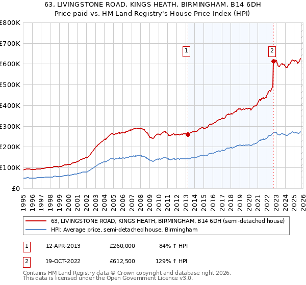 63, LIVINGSTONE ROAD, KINGS HEATH, BIRMINGHAM, B14 6DH: Price paid vs HM Land Registry's House Price Index