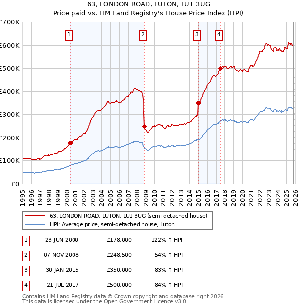 63, LONDON ROAD, LUTON, LU1 3UG: Price paid vs HM Land Registry's House Price Index
