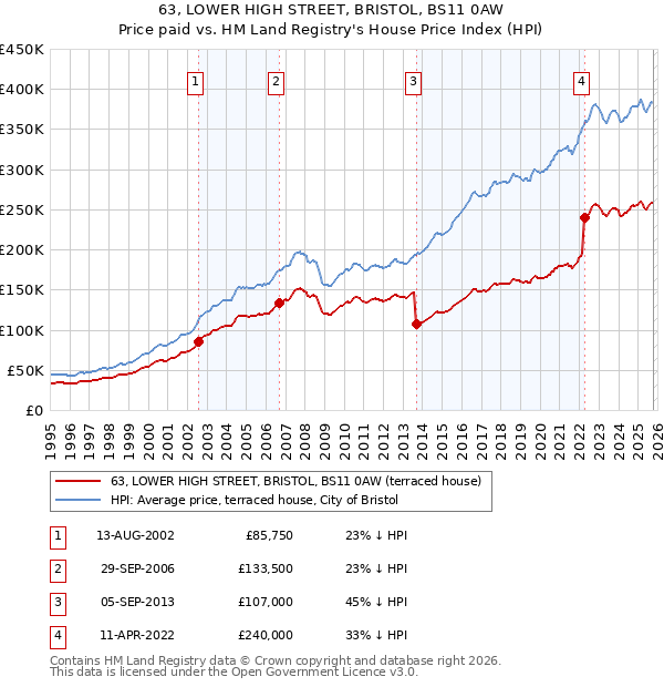 63, LOWER HIGH STREET, BRISTOL, BS11 0AW: Price paid vs HM Land Registry's House Price Index