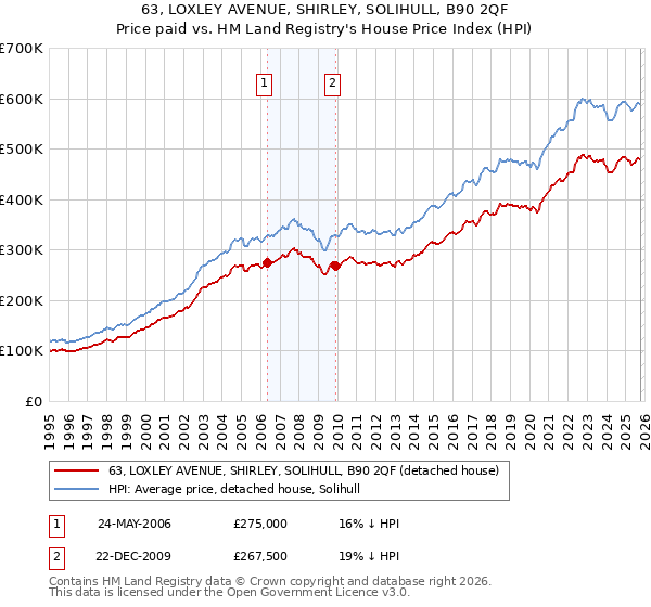 63, LOXLEY AVENUE, SHIRLEY, SOLIHULL, B90 2QF: Price paid vs HM Land Registry's House Price Index