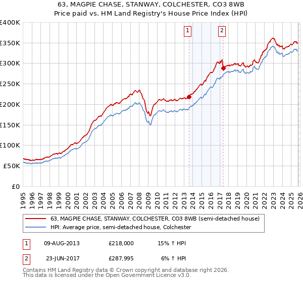 63, MAGPIE CHASE, STANWAY, COLCHESTER, CO3 8WB: Price paid vs HM Land Registry's House Price Index