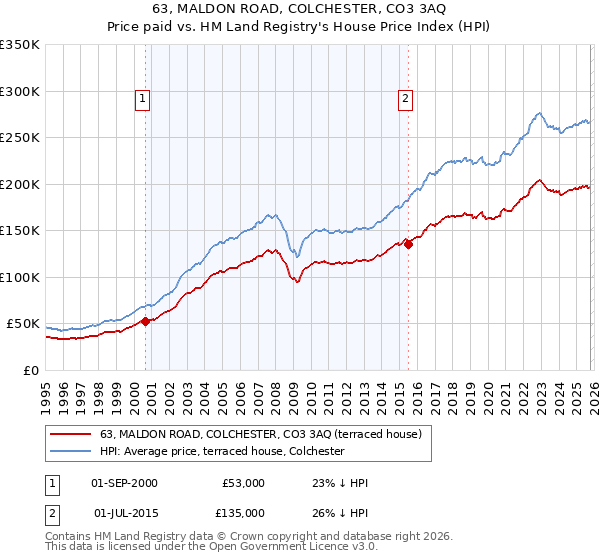 63, MALDON ROAD, COLCHESTER, CO3 3AQ: Price paid vs HM Land Registry's House Price Index