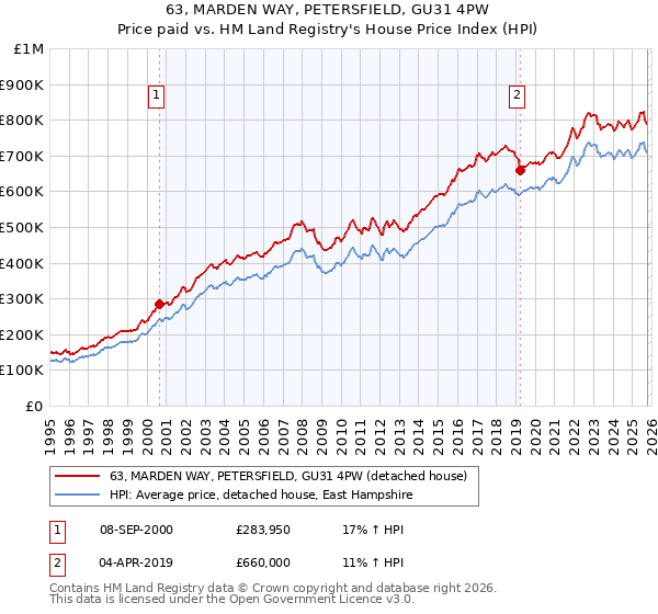 63, MARDEN WAY, PETERSFIELD, GU31 4PW: Price paid vs HM Land Registry's House Price Index