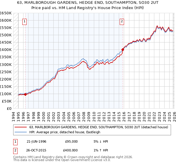 63, MARLBOROUGH GARDENS, HEDGE END, SOUTHAMPTON, SO30 2UT: Price paid vs HM Land Registry's House Price Index