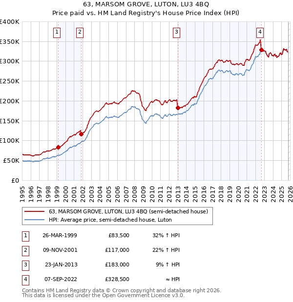 63, MARSOM GROVE, LUTON, LU3 4BQ: Price paid vs HM Land Registry's House Price Index
