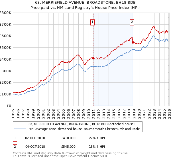 63, MERRIEFIELD AVENUE, BROADSTONE, BH18 8DB: Price paid vs HM Land Registry's House Price Index