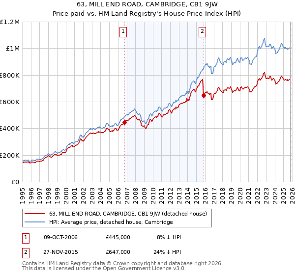 63, MILL END ROAD, CAMBRIDGE, CB1 9JW: Price paid vs HM Land Registry's House Price Index