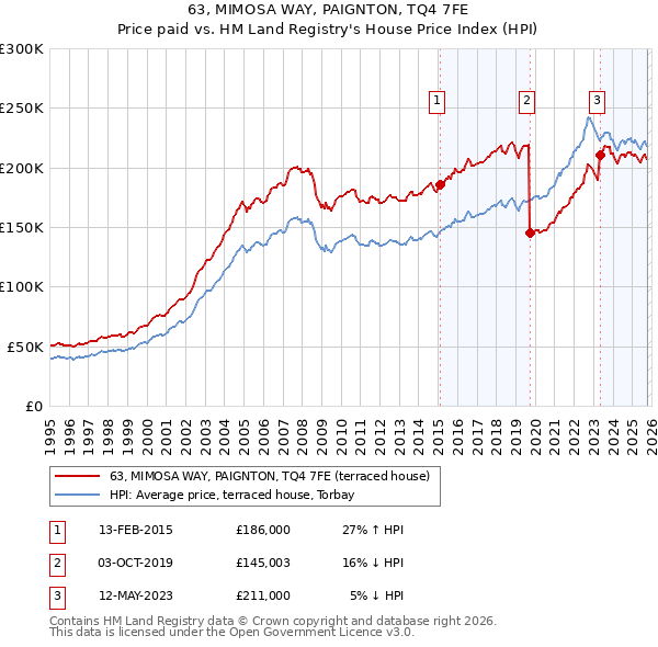 63, MIMOSA WAY, PAIGNTON, TQ4 7FE: Price paid vs HM Land Registry's House Price Index