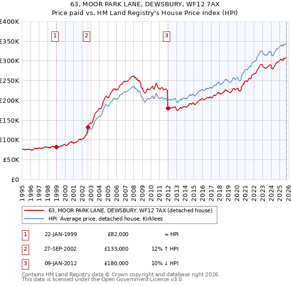 63, MOOR PARK LANE, DEWSBURY, WF12 7AX: Price paid vs HM Land Registry's House Price Index