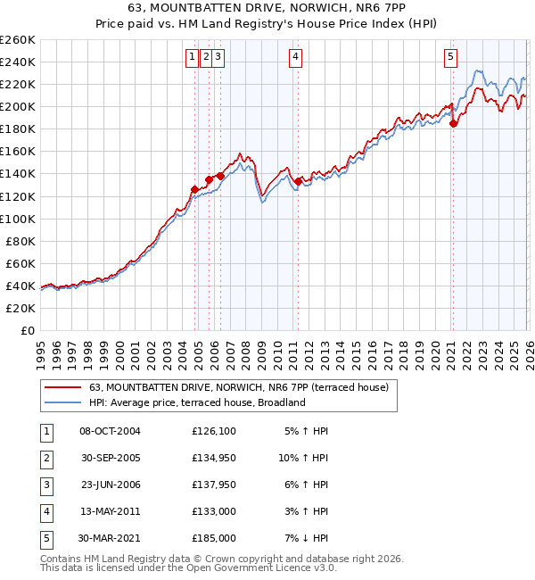 63, MOUNTBATTEN DRIVE, NORWICH, NR6 7PP: Price paid vs HM Land Registry's House Price Index