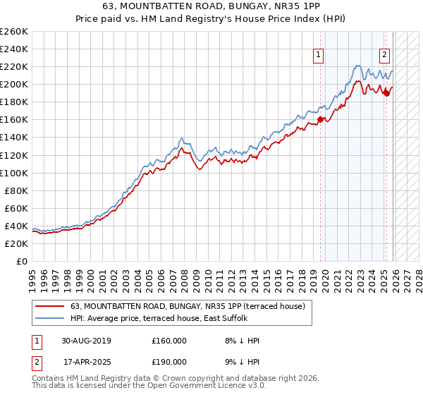 63, MOUNTBATTEN ROAD, BUNGAY, NR35 1PP: Price paid vs HM Land Registry's House Price Index