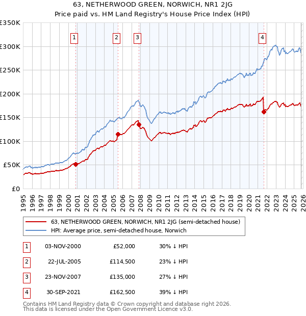 63, NETHERWOOD GREEN, NORWICH, NR1 2JG: Price paid vs HM Land Registry's House Price Index