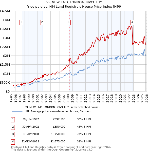 63, NEW END, LONDON, NW3 1HY: Price paid vs HM Land Registry's House Price Index