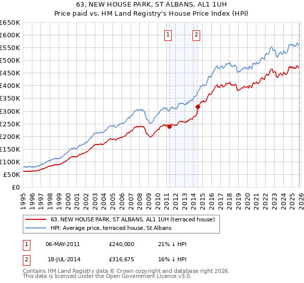 63, NEW HOUSE PARK, ST ALBANS, AL1 1UH: Price paid vs HM Land Registry's House Price Index