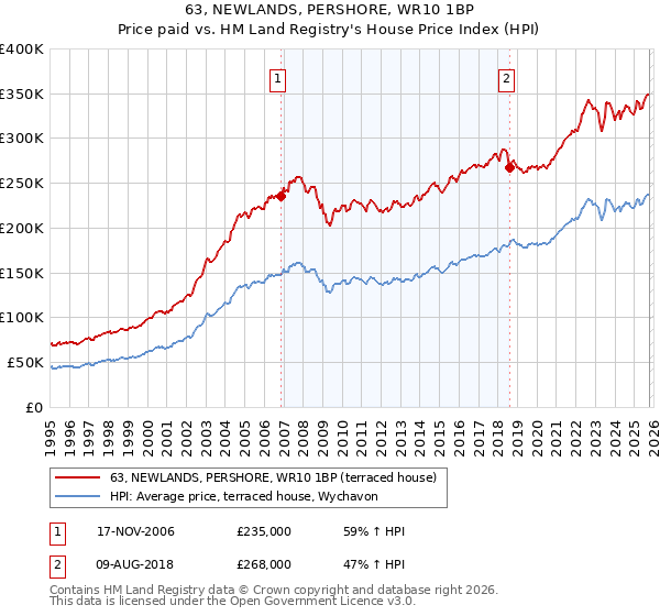 63, NEWLANDS, PERSHORE, WR10 1BP: Price paid vs HM Land Registry's House Price Index
