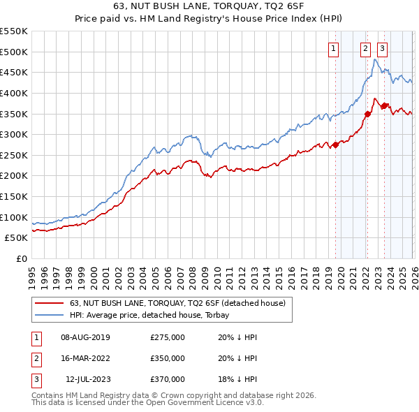 63, NUT BUSH LANE, TORQUAY, TQ2 6SF: Price paid vs HM Land Registry's House Price Index