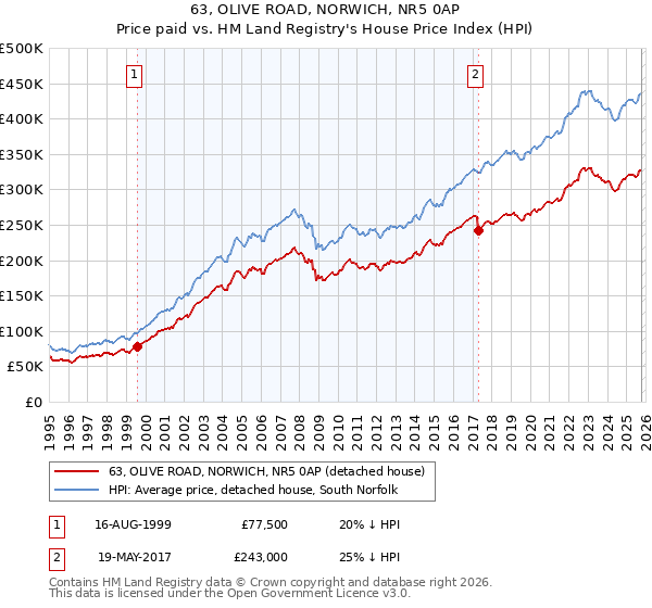 63, OLIVE ROAD, NORWICH, NR5 0AP: Price paid vs HM Land Registry's House Price Index