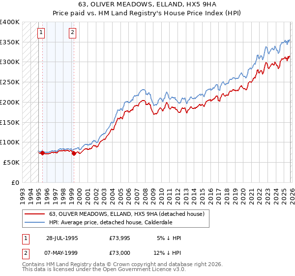 63, OLIVER MEADOWS, ELLAND, HX5 9HA: Price paid vs HM Land Registry's House Price Index