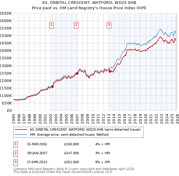 63, ORBITAL CRESCENT, WATFORD, WD25 0HB: Price paid vs HM Land Registry's House Price Index