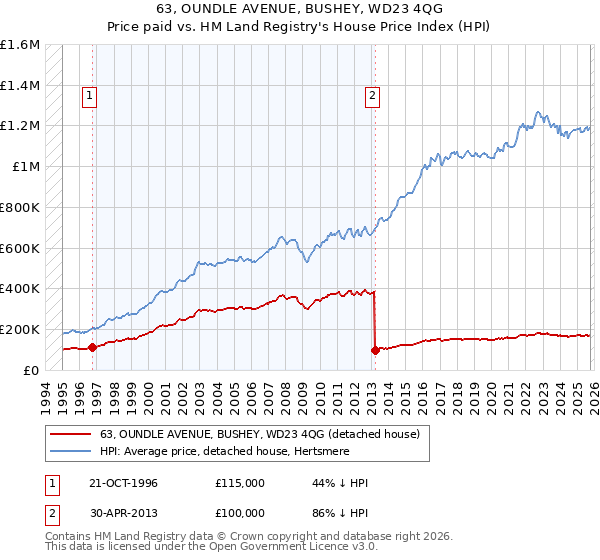 63, OUNDLE AVENUE, BUSHEY, WD23 4QG: Price paid vs HM Land Registry's House Price Index