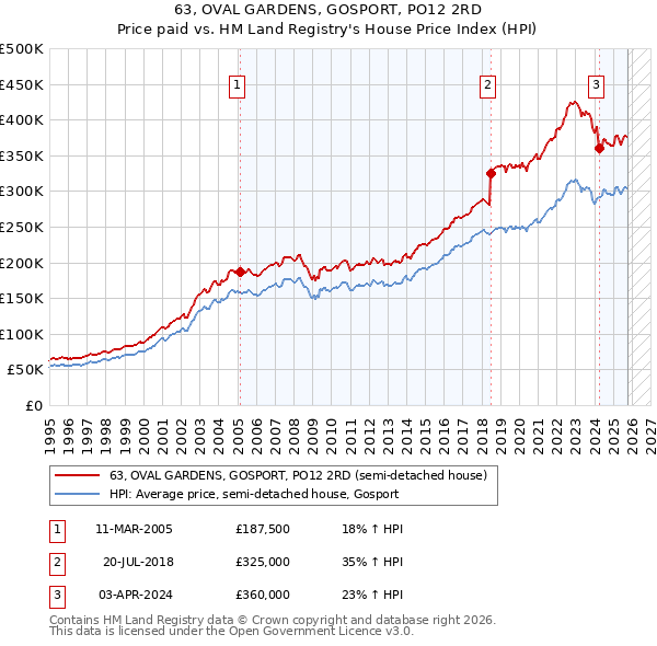63, OVAL GARDENS, GOSPORT, PO12 2RD: Price paid vs HM Land Registry's House Price Index