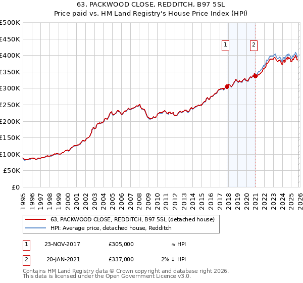 63, PACKWOOD CLOSE, REDDITCH, B97 5SL: Price paid vs HM Land Registry's House Price Index