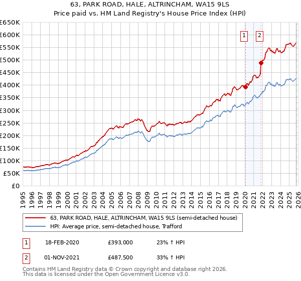 63, PARK ROAD, HALE, ALTRINCHAM, WA15 9LS: Price paid vs HM Land Registry's House Price Index