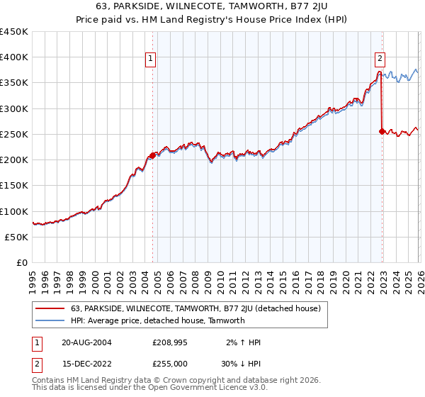 63, PARKSIDE, WILNECOTE, TAMWORTH, B77 2JU: Price paid vs HM Land Registry's House Price Index