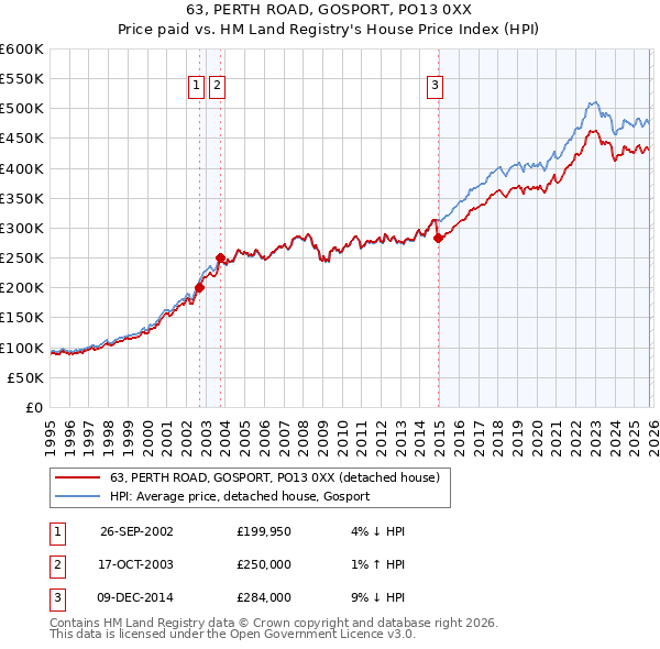 63, PERTH ROAD, GOSPORT, PO13 0XX: Price paid vs HM Land Registry's House Price Index