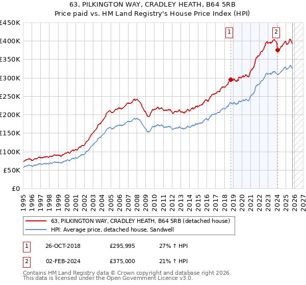 63, PILKINGTON WAY, CRADLEY HEATH, B64 5RB: Price paid vs HM Land Registry's House Price Index