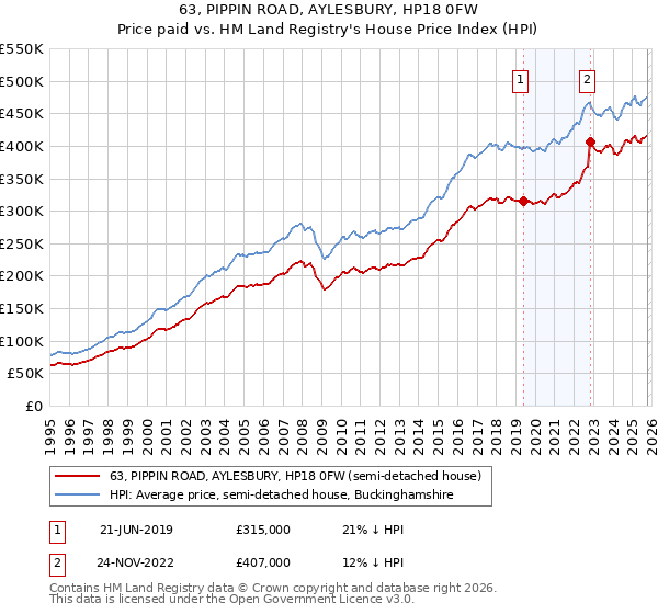 63, PIPPIN ROAD, AYLESBURY, HP18 0FW: Price paid vs HM Land Registry's House Price Index