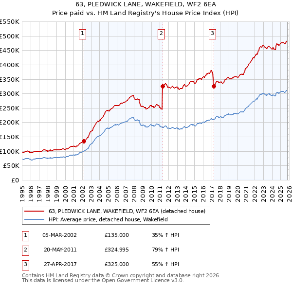 63, PLEDWICK LANE, WAKEFIELD, WF2 6EA: Price paid vs HM Land Registry's House Price Index