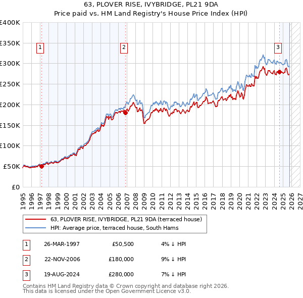 63, PLOVER RISE, IVYBRIDGE, PL21 9DA: Price paid vs HM Land Registry's House Price Index