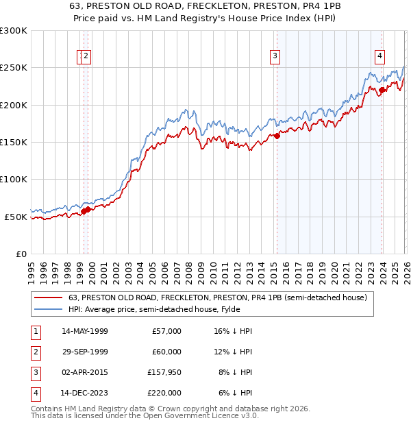 63, PRESTON OLD ROAD, FRECKLETON, PRESTON, PR4 1PB: Price paid vs HM Land Registry's House Price Index