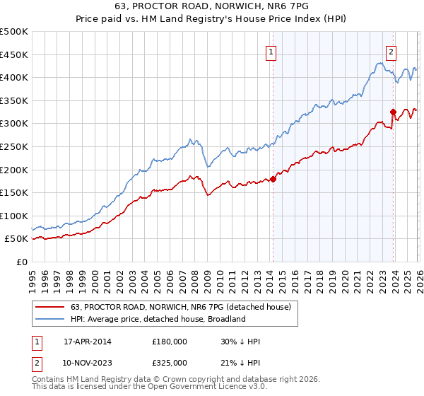 63, PROCTOR ROAD, NORWICH, NR6 7PG: Price paid vs HM Land Registry's House Price Index