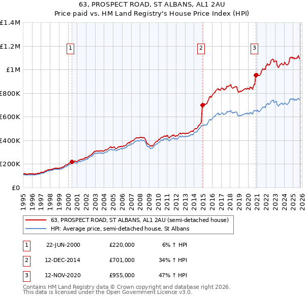 63, PROSPECT ROAD, ST ALBANS, AL1 2AU: Price paid vs HM Land Registry's House Price Index