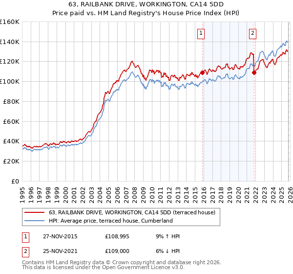 63, RAILBANK DRIVE, WORKINGTON, CA14 5DD: Price paid vs HM Land Registry's House Price Index