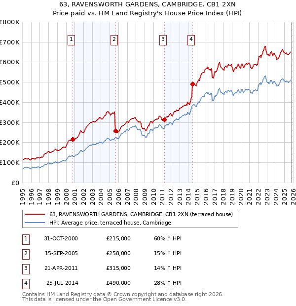 63, RAVENSWORTH GARDENS, CAMBRIDGE, CB1 2XN: Price paid vs HM Land Registry's House Price Index