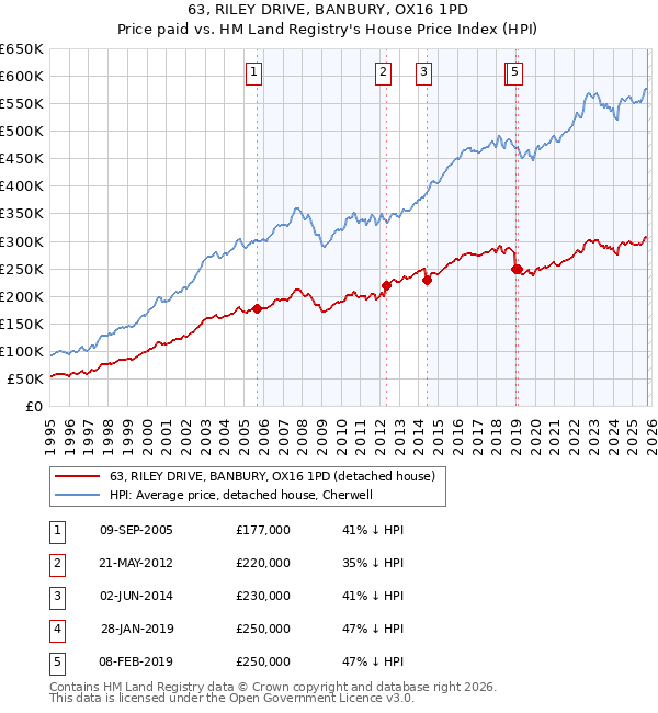 63, RILEY DRIVE, BANBURY, OX16 1PD: Price paid vs HM Land Registry's House Price Index